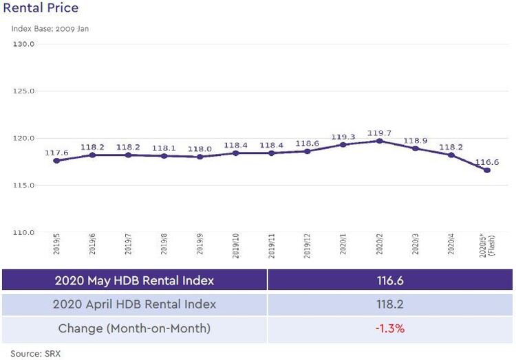 hdb rental price index 2020 may